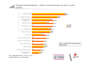 Usages hebdomadaires : vidéo et lecture presse de plus en plus
               prisées

                                                                                                                     63,3%
                                Surfer sur Internet
                                                                                                                         66,2%

                                                                                                           51,1%
                         Messagerie électronique
                                                                                                          49,9%

                          Téléchargement gratuit                                        34,4%
                               d’applications                                                     42,9%

                                                                            28,2%
                              Regarder des vidéos
                                                                                                  42,1%

                                                      NA                                                                   Q3 2010
                           Jouer à des jeux video
                                                                                                41,3%
                                                                                                                           Q1 2011
                                                                                    33,2%
                                 Lire des journaux
                                                                                         37,7%

                                                                                          36,5%
                            Écouter de la musique
                                                                                         35,7%

                                                                18,4%
                                    Lire des livres
                                                                                29,2%

                                                      NA
                    Gestion et stockage de photos
                                                                            28,2%

                                                      NA
                   Consulter son compte bancaire
                                                                        23,9%

                                                      NA
                        Aller sur un réseau social                                                           Base : ensemble des individus équipés
                                                                        23,8%
                                                                                                             tablette tactile
                                                                       25,7%
                                 Gestion d’agenda
                                                                   21,9%

                                                      NA
                 Consulter des recettes de cuisine
                                                                18,5%

                          Téléchargement payant                17,0%
                               d’applications              13,9%

Source : Médiamétrie TSM / MCI – Q3 2010 / Q1 2011
Copyright Médiamétrie – Tous droits réservés
 