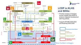 Linking Low Carbon Development Planning and Financing for Blue Carbon