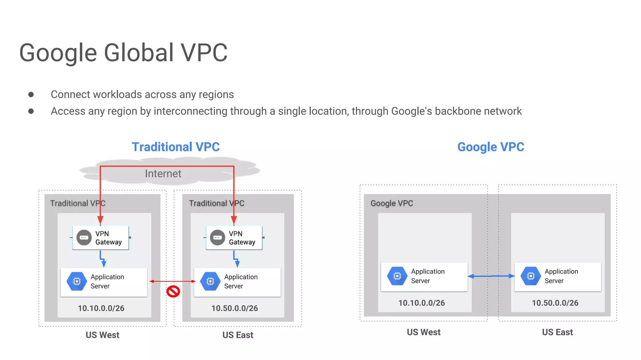 Google Global VPC
US West
10.10.0.0/26
US East
10.50.0.0/26
Traditional VPC Traditional VPC
Application
Server
Application
Server
Internet
US West US East
Google VPC
10.10.0.0/26 10.50.0.0/26
Application
Server
Application
Server
● Connect workloads across any regions
● Access any region by interconnecting through a single location, through Google's backbone network
Traditional VPC Google VPC
 