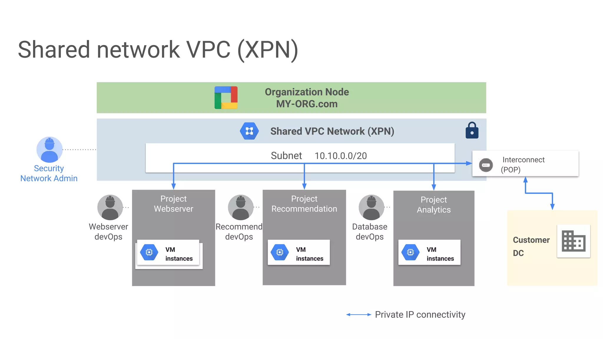 Subnet 10.10.0.0/20
Project
Webserver
Project
Recommendation
Project
Analytics
Webserver
devOps
Recommend
devOps
Security
Network Admin
Organization Node
MY-ORG.com
Database
devOps
VM
instances
VM
instances
VM
instances
Customer
DC
Interconnect
(POP)
Shared VPC Network (XPN)
Private IP connectivity
Shared network VPC (XPN)
 