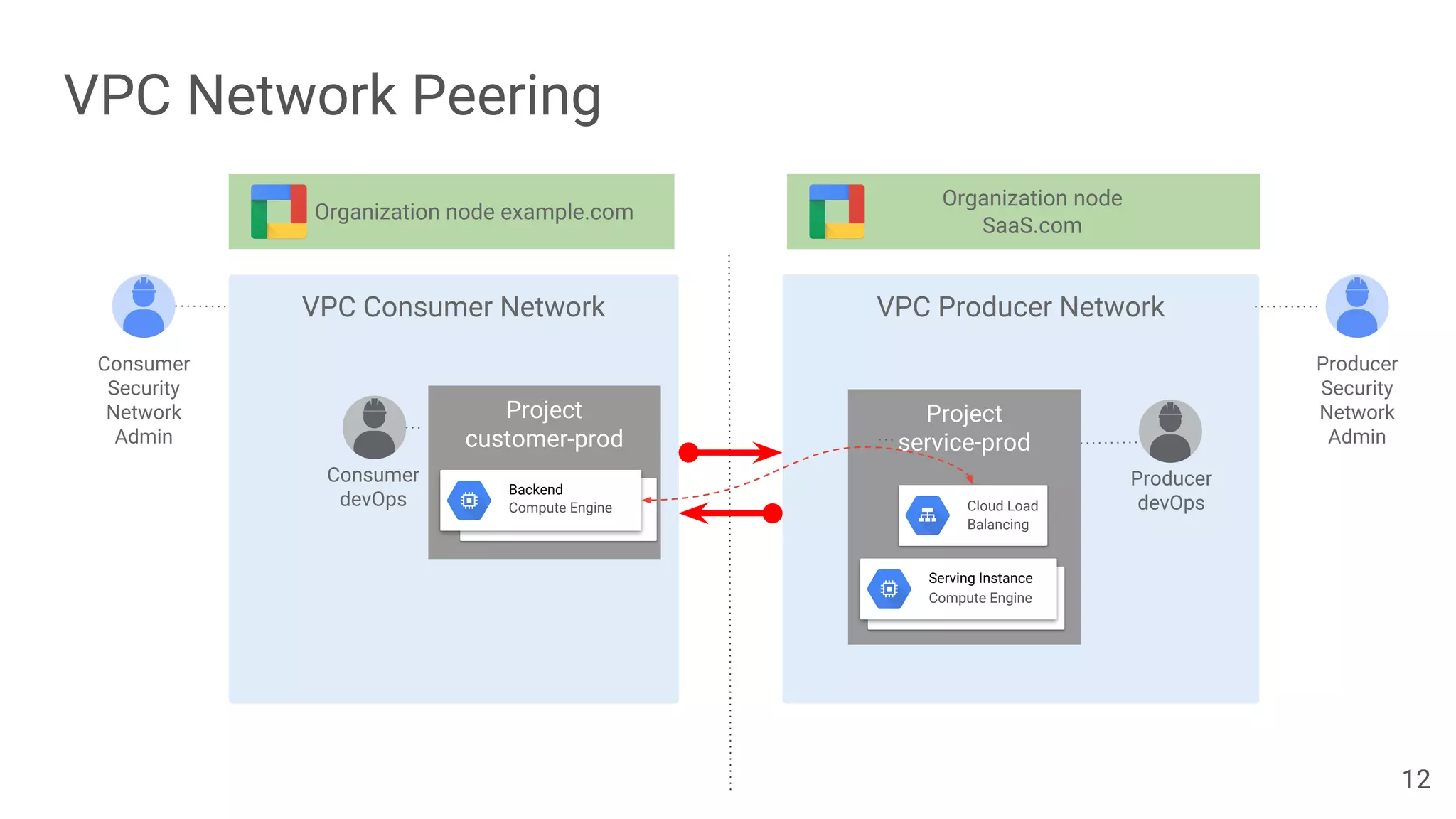 VPC Network Peering
VPC Producer NetworkVPC Consumer Network
Project
service-prod
Project
customer-prod
Producer
devOps
Consumer
devOps
Consumer
Security
Network
Admin
Organization node example.com
Serving Instance
Compute Engine
Cloud Load
Balancing
Backend
Compute Engine
Producer
Security
Network
Admin
Organization node
SaaS.com
12
 