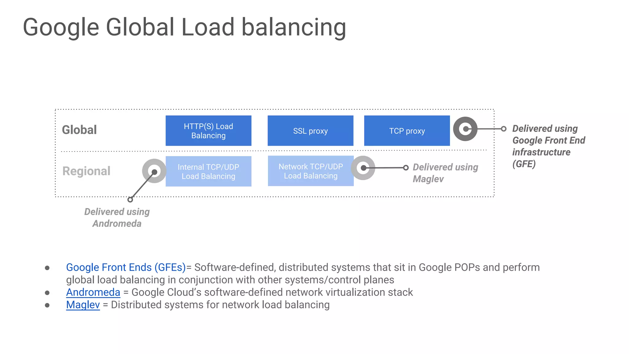 Google Global Load balancing
HTTP(S) Load
Balancing
SSL proxy
Network TCP/UDP
Load Balancing
Internal TCP/UDP
Load Balancing
Global
Regional
TCP proxy Delivered using
Google Front End
infrastructure
(GFE)Delivered using
Maglev
Delivered using
Andromeda
● Google Front Ends (GFEs)= Software-defined, distributed systems that sit in Google POPs and perform
global load balancing in conjunction with other systems/control planes
● Andromeda = Google Cloud’s software-defined network virtualization stack
● Maglev = Distributed systems for network load balancing
 