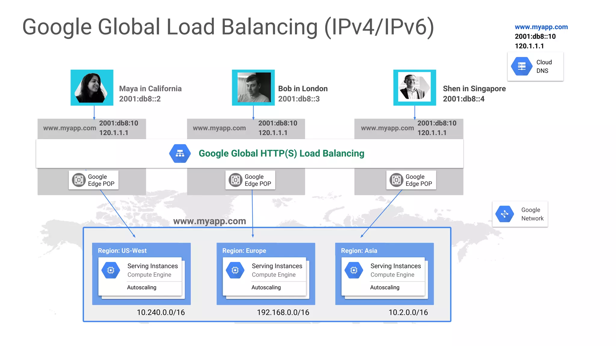 Google Global HTTP(S) Load Balancing
Maya in California
2001:db8::2
Bob in London
2001:db8::3
Shen in Singapore
2001:db8::4
Cloud
DNS
www.myapp.com
2001:db8::10
120.1.1.1
Region: US-West
Serving Instances
Compute Engine
Autoscaling
Region: Europe
Serving Instances
Compute Engine
Autoscaling
Region: Asia
Serving Instances
Compute Engine
Autoscaling
10.240.0.0/16 192.168.0.0/16 10.2.0.0/16
Google
Network
www.myapp.com
www.myapp.com www.myapp.com www.myapp.com
2001:db8:10
120.1.1.1
Google
Edge POP
Google
Edge POP
Google
Edge POP
2001:db8:10
120.1.1.1
2001:db8:10
120.1.1.1
Google Global Load Balancing (IPv4/IPv6)
 