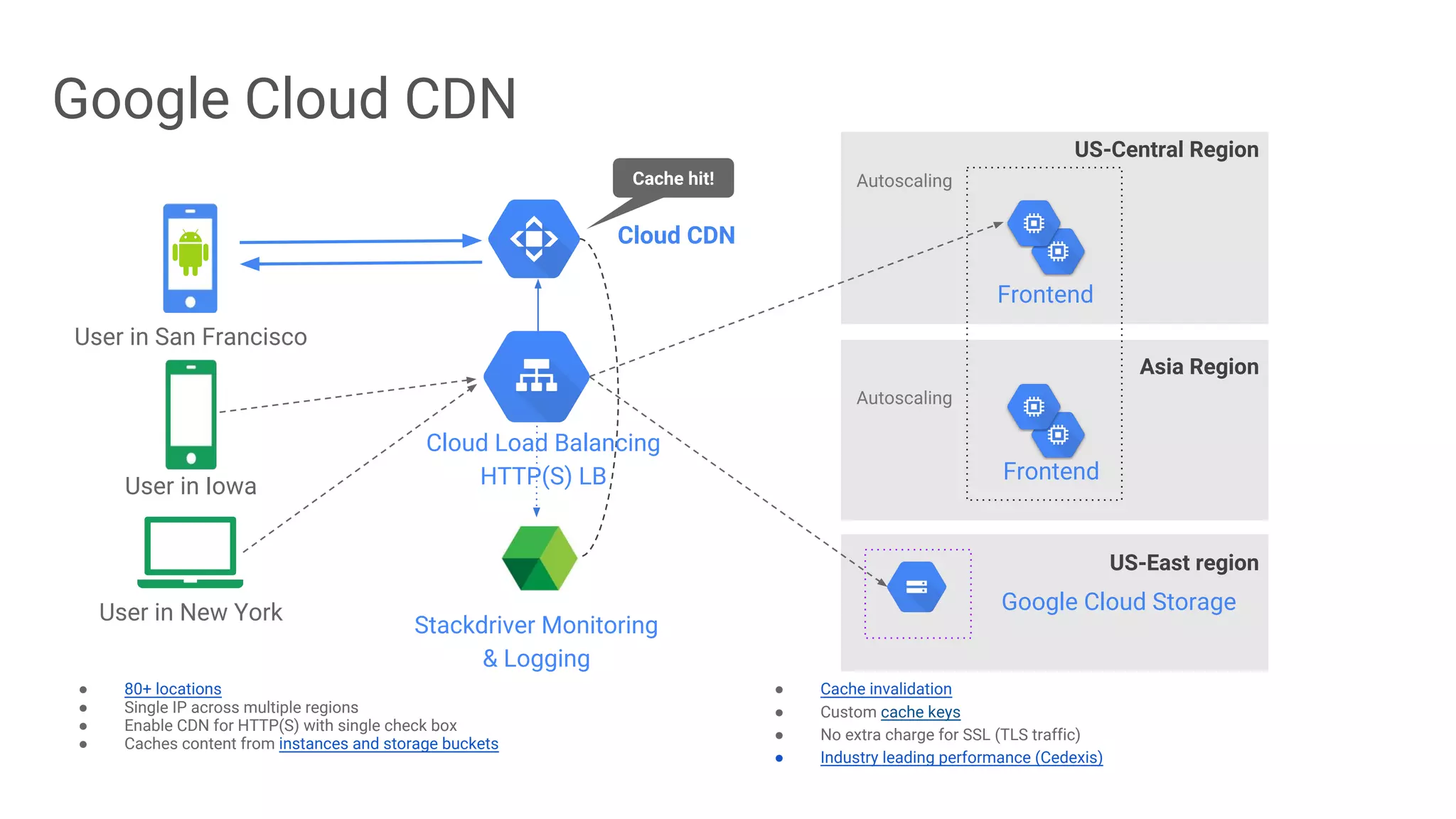 Google Cloud CDN
User in San Francisco
Frontend
Frontend
US-Central Region
Asia Region
US-East region
Google Cloud Storage
Cloud CDN
User in Iowa
User in New York
Stackdriver Monitoring
& Logging
Autoscaling
Autoscaling
Cloud Load Balancing
HTTP(S) LB
Cache hit!
● 80+ locations
● Single IP across multiple regions
● Enable CDN for HTTP(S) with single check box
● Caches content from instances and storage buckets
● Cache invalidation
● Custom cache keys
● No extra charge for SSL (TLS traffic)
● Industry leading performance (Cedexis)
 
