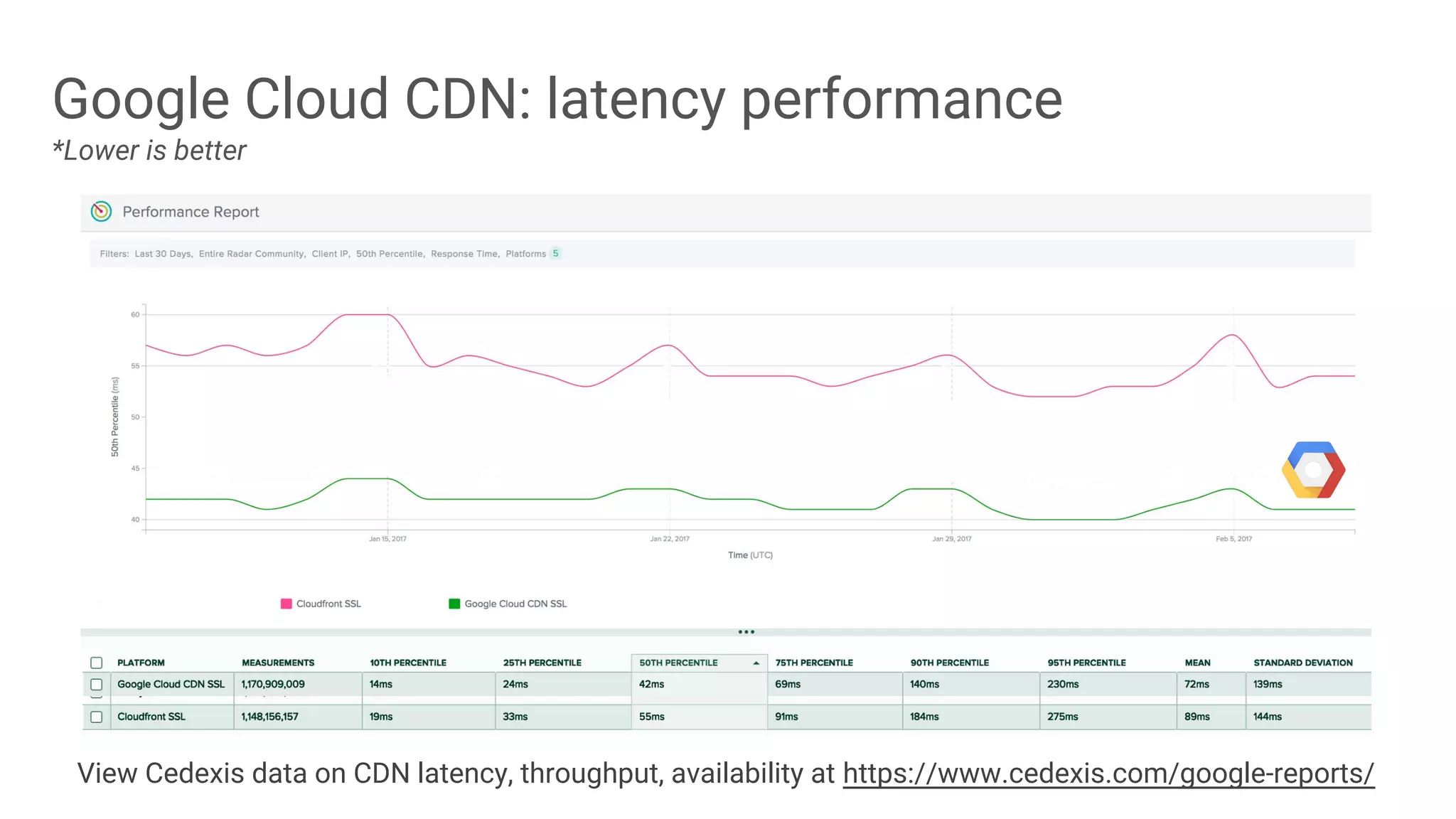 Google Cloud CDN: latency performance
View Cedexis data on CDN latency, throughput, availability at https://www.cedexis.com/google-reports/
*Lower is better
 