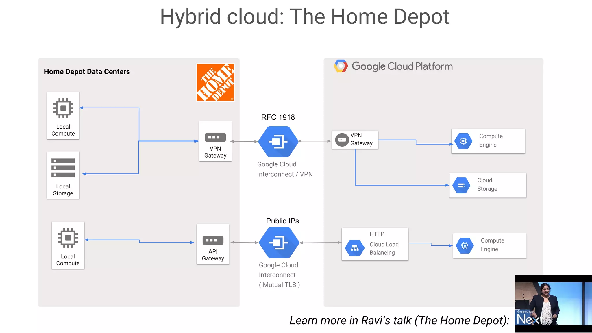 Hybrid cloud: The Home Depot
Home Depot Data Centers
VPN
Gateway
Local
Storage
Local
Compute
Google Cloud
Interconnect / VPN
VPN
Gateway
Compute
Engine
Cloud
Storage
Local
Compute
API
Gateway
HTTP
Cloud Load
Balancing
Compute
Engine
Google Cloud
Interconnect
( Mutual TLS )
Learn more in Ravi’s talk (The Home Depot):
RFC 1918
Public IPs
 
