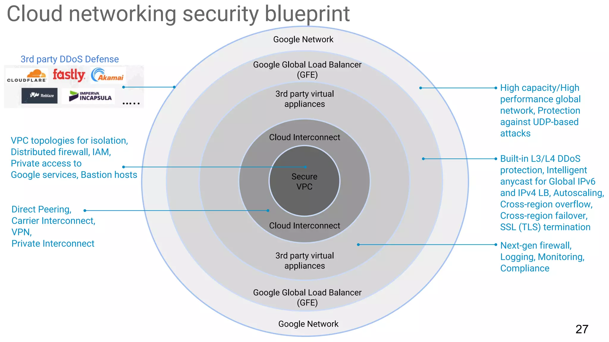 Cloud networking security blueprint
Secure
VPC
Cloud Interconnect
3rd party virtual
appliances
Google Global Load Balancer
(GFE)
VPC topologies for isolation,
Distributed firewall, IAM,
Private access to
Google services, Bastion hosts
Built-in L3/L4 DDoS
protection, Intelligent
anycast for Global IPv6
and IPv4 LB, Autoscaling,
Cross-region overflow,
Cross-region failover,
SSL (TLS) termination
Google Network
Direct Peering,
Carrier Interconnect,
VPN,
Private Interconnect Next-gen firewall,
Logging, Monitoring,
Compliance
Cloud Interconnect
3rd party virtual
appliances
Google Global Load Balancer
(GFE)
Google Network
High capacity/High
performance global
network, Protection
against UDP-based
attacks
3rd party DDoS Defense
27
 