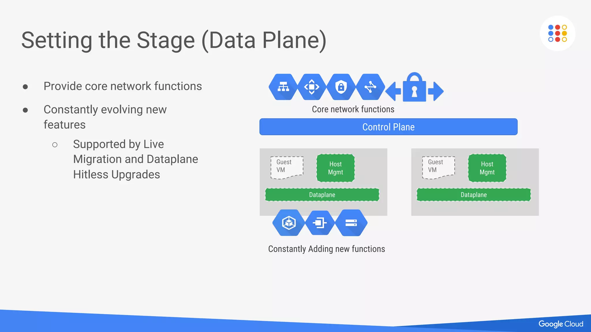 Setting the Stage (Data Plane)
Core network functions
Guest
VM
Dataplane
Host
Mgmt
Control Plane
Guest
VM
Dataplane
Host
Mgmt
Constantly Adding new functions
● Provide core network functions
● Constantly evolving new
features
○ Supported by Live
Migration and Dataplane
Hitless Upgrades
 