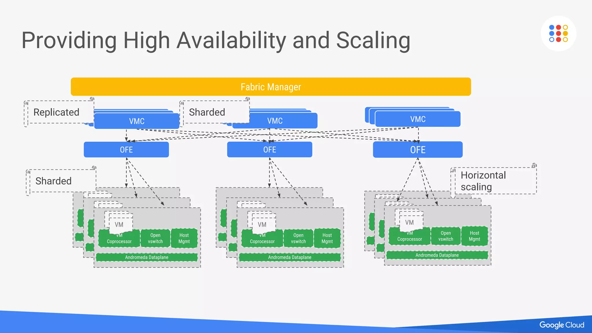 Providing High Availability and Scaling
Fabric Manager
VMC
OFE
VM
Coprocessor
Open
vswitch
Host
Mgmt
Andromeda Dataplane
VMVM
VM
VMCVMC
Replicated
VM
Coprocessor
Open
vswitch
Host
Mgmt
Andromeda Dataplane
VMVM
VM
VM
Coprocessor
Open
vswitch
Host
Mgmt
Andromeda Dataplane
VMVM
VM
Sharded
VM
Coprocessor
Open
vswitch
Host
Mgmt
Andromeda Dataplane
VMVM
VM
VM
Coprocessor
Open
vswitch
Host
Mgmt
Andromeda Dataplane
VMVM
VM
VM
Coprocessor
Open
vswitch
Host
Mgmt
Andromeda Dataplane
VMVM
VM
Horizontal
scaling
VMCVMCVMC
OFE
VM
Coprocessor
Open
vswitch
Host
Mgmt
Andromeda Dataplane
VM
Coprocessor
Open
vswitch
Host
Mgmt
Andromeda Dataplane
VMVM
VM
VM
Coprocessor
Open
vswitch
Host
Mgmt
Andromeda Dataplane
VMVM
VM
Sharded VMCVMCVMC
OFE
 
