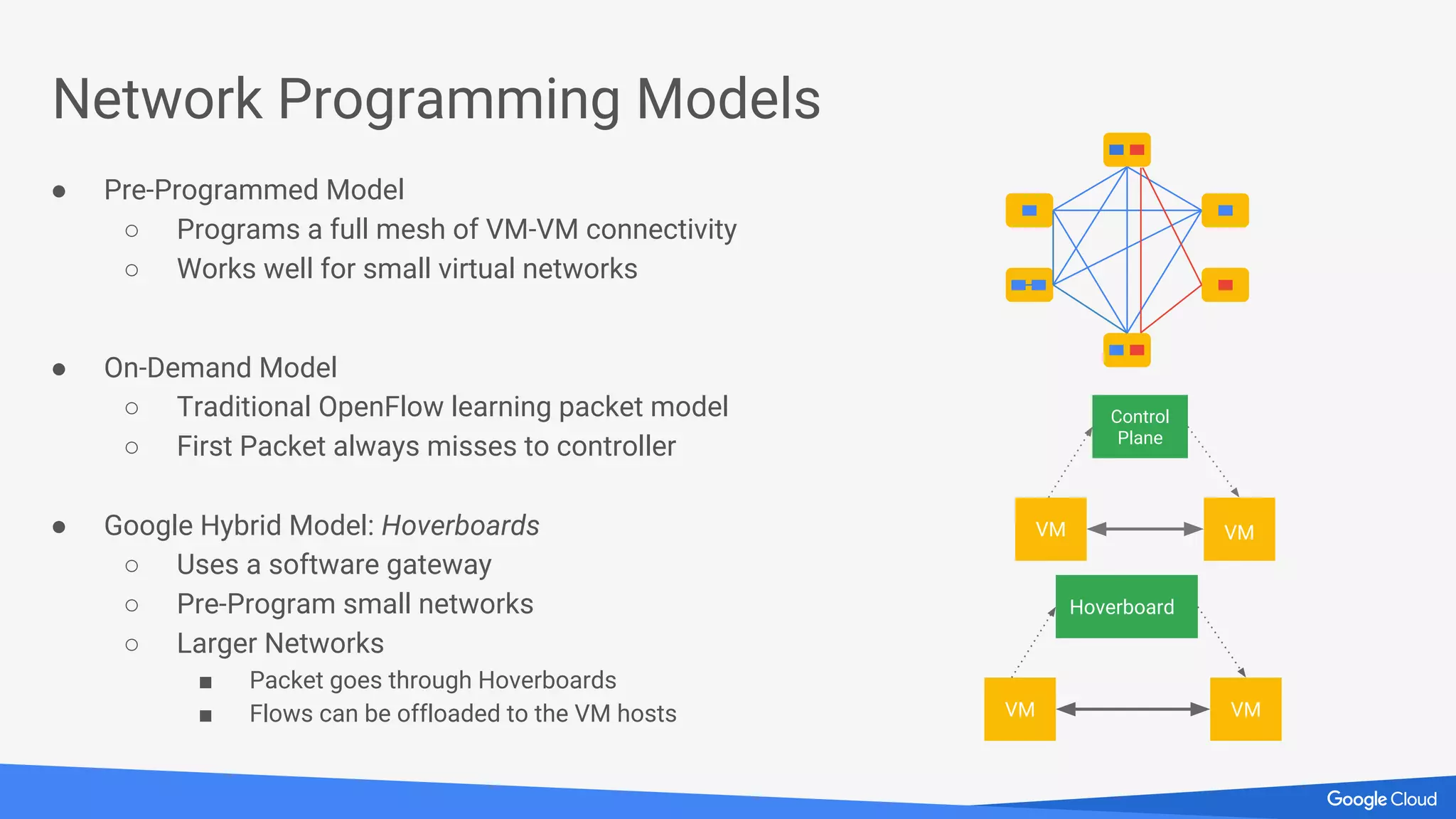 Network Programming Models
● Pre-Programmed Model
○ Programs a full mesh of VM-VM connectivity
○ Works well for small virtual networks
VM
Control
Plane
VM
VM
Hoverboard
VM
● On-Demand Model
○ Traditional OpenFlow learning packet model
○ First Packet always misses to controller
● Google Hybrid Model: Hoverboards
○ Uses a software gateway
○ Pre-Program small networks
○ Larger Networks
■ Packet goes through Hoverboards
■ Flows can be offloaded to the VM hosts
 