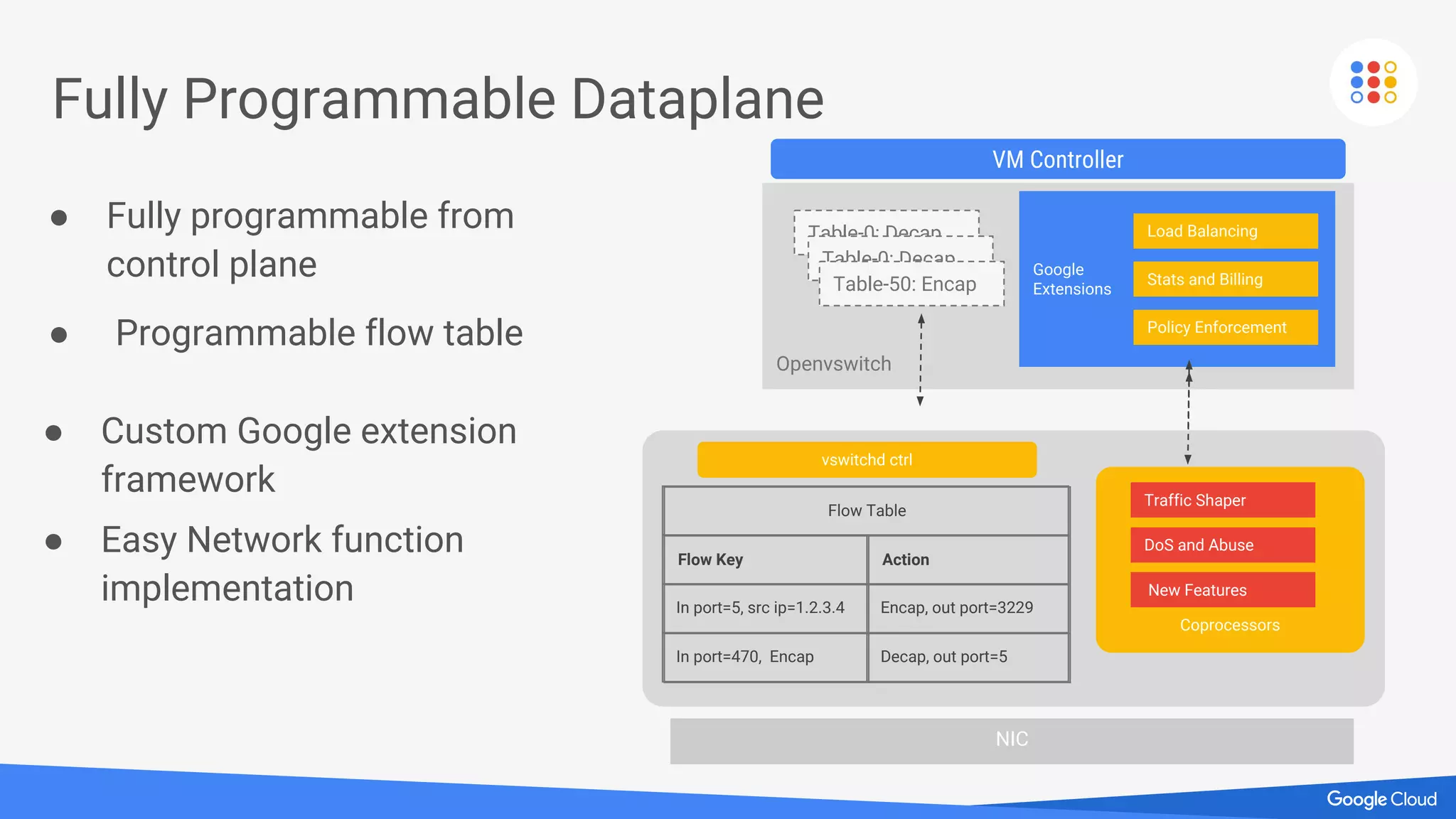 Fully Programmable Dataplane
Openvswitch
Google
Extensions
Load Balancing
Stats and Billing
Policy Enforcement
Table-0: Decap
Table-0: Decap
Table-50: Encap
Flow Table
Flow Key Action
Coprocessors
Traffic Shaper
DoS and Abuse
New Features
vswitchd ctrl
NIC
In port=5, src ip=1.2.3.4 Encap, out port=3229
In port=470, Encap Decap, out port=5
● Fully programmable from
control plane
VM Controller
● Programmable flow table
● Custom Google extension
framework
● Easy Network function
implementation
 