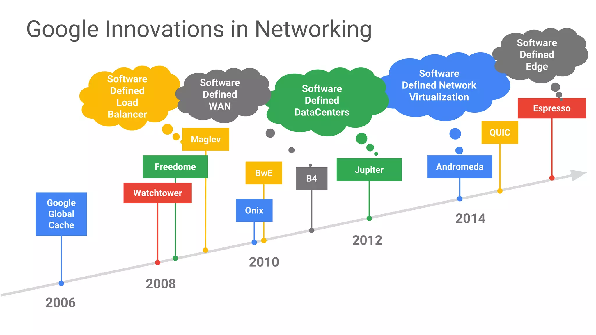 Software
Defined
Load
Balancer
Google Innovations in Networking
Software
Defined Network
Virtualization
Software
Defined
DataCenters
Software
Defined
WAN
2006
2008
2010
2012
2014
Google
Global
Cache
Freedome
Watchtower
BwE
Onix
B4
Jupiter Andromeda
Maglev
QUIC
Espresso
Software
Defined
Edge
 