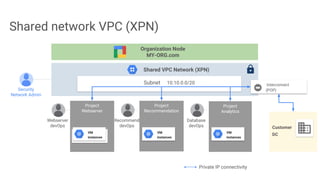 Subnet 10.10.0.0/20
Project
Webserver
Project
Recommendation
Project
Analytics
Webserver
devOps
Recommend
devOps
Security
Network Admin
Organization Node
MY-ORG.com
Database
devOps
VM
instances
VM
instances
VM
instances
Customer
DC
Interconnect
(POP)
Shared VPC Network (XPN)
Private IP connectivity
Shared network VPC (XPN)
 