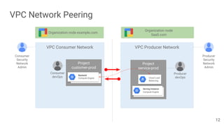 VPC Network Peering
VPC Producer NetworkVPC Consumer Network
Project
service-prod
Project
customer-prod
Producer
devOps
Consumer
devOps
Consumer
Security
Network
Admin
Organization node example.com
Serving Instance
Compute Engine
Cloud Load
Balancing
Backend
Compute Engine
Producer
Security
Network
Admin
Organization node
SaaS.com
12
 