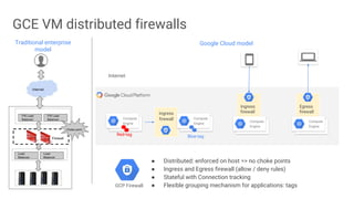 GCE VM distributed firewalls
● Distributed: enforced on host => no choke points
● Ingress and Egress firewall (allow / deny rules)
● Stateful with Connection tracking
● Flexible grouping mechanism for applications: tagsGCP Firewall
Traditional enterprise
model
Ingress
firewall
Egress
firewallIngress
firewall
Internet
Google Cloud model
Compute
Engine
Compute
Engine
Compute
Engine
Compute
Engine
Red-tag Blue-tag
 
