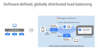 GFE
Your Backend
compute
Google’s global high-quality network
ISP
Network
Global LB
Software-defined and globally distributed load balancing
GFE
VM VM VM
Global LB
Load Balancer
GCP Datacenters
Google
Edge POP
Google
Network
Google
Edge POP
Serving Instances
Compute Engine
Autoscaling
Software-defined, globally distributed load balancing
 