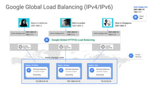 Google Global HTTP(S) Load Balancing
Maya in California
2001:db8::2
Bob in London
2001:db8::3
Shen in Singapore
2001:db8::4
Cloud
DNS
www.myapp.com
2001:db8::10
120.1.1.1
Region: US-West
Serving Instances
Compute Engine
Autoscaling
Region: Europe
Serving Instances
Compute Engine
Autoscaling
Region: Asia
Serving Instances
Compute Engine
Autoscaling
10.240.0.0/16 192.168.0.0/16 10.2.0.0/16
Google
Network
www.myapp.com
www.myapp.com www.myapp.com www.myapp.com
2001:db8:10
120.1.1.1
Google
Edge POP
Google
Edge POP
Google
Edge POP
2001:db8:10
120.1.1.1
2001:db8:10
120.1.1.1
Google Global Load Balancing (IPv4/IPv6)
 