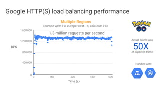 Google HTTP(S) load balancing performance
0 150 300 450 600
1,600,000
Multiple Regions
(europe-west1-a, europe-west1-b, asia-east1-a)
RPS
Time (s)
1,200,000
800,000
400,000
0
1.3 million requests per second
50X
Actual Traffic was
of expected traffic
Handled with:
 