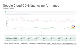 Google Cloud CDN: latency performance
View Cedexis data on CDN latency, throughput, availability at https://www.cedexis.com/google-reports/
*Lower is better
 