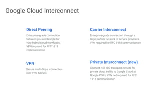 Google Cloud Interconnect
Carrier Interconnect
Enterprise-grade connection through a
large partner network of service providers,
VPN required for RFC 1918 communication
VPN
Secure multi-Gbps connection
over VPN tunnels
Direct Peering
Enterprise-grade connection
between you and Google for
your hybrid cloud workloads,
VPN required for RFC 1918
communication
Private Interconnect (new)
Connect N X 10G transport circuits for
private cloud traffic to Google Cloud at
Google POPs, VPN not required for RFC
1918 communication
 
