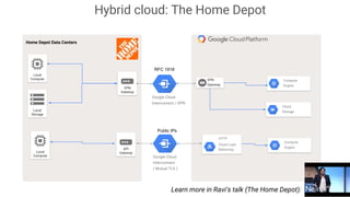 Hybrid cloud: The Home Depot
Home Depot Data Centers
VPN
Gateway
Local
Storage
Local
Compute
Google Cloud
Interconnect / VPN
VPN
Gateway
Compute
Engine
Cloud
Storage
Local
Compute
API
Gateway
HTTP
Cloud Load
Balancing
Compute
Engine
Google Cloud
Interconnect
( Mutual TLS )
Learn more in Ravi’s talk (The Home Depot):
RFC 1918
Public IPs
 