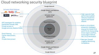 Cloud networking security blueprint
Secure
VPC
Cloud Interconnect
3rd party virtual
appliances
Google Global Load Balancer
(GFE)
VPC topologies for isolation,
Distributed firewall, IAM,
Private access to
Google services, Bastion hosts
Built-in L3/L4 DDoS
protection, Intelligent
anycast for Global IPv6
and IPv4 LB, Autoscaling,
Cross-region overflow,
Cross-region failover,
SSL (TLS) termination
Google Network
Direct Peering,
Carrier Interconnect,
VPN,
Private Interconnect Next-gen firewall,
Logging, Monitoring,
Compliance
Cloud Interconnect
3rd party virtual
appliances
Google Global Load Balancer
(GFE)
Google Network
High capacity/High
performance global
network, Protection
against UDP-based
attacks
3rd party DDoS Defense
27
 