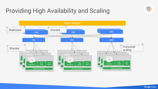 Providing High Availability and Scaling
Fabric Manager
VMC
OFE
VM
Coprocessor
Open
vswitch
Host
Mgmt
Andromeda Dataplane
VMVM
VM
VMCVMC
Replicated
VM
Coprocessor
Open
vswitch
Host
Mgmt
Andromeda Dataplane
VMVM
VM
VM
Coprocessor
Open
vswitch
Host
Mgmt
Andromeda Dataplane
VMVM
VM
Sharded
VM
Coprocessor
Open
vswitch
Host
Mgmt
Andromeda Dataplane
VMVM
VM
VM
Coprocessor
Open
vswitch
Host
Mgmt
Andromeda Dataplane
VMVM
VM
VM
Coprocessor
Open
vswitch
Host
Mgmt
Andromeda Dataplane
VMVM
VM
Horizontal
scaling
VMCVMCVMC
OFE
VM
Coprocessor
Open
vswitch
Host
Mgmt
Andromeda Dataplane
VM
Coprocessor
Open
vswitch
Host
Mgmt
Andromeda Dataplane
VMVM
VM
VM
Coprocessor
Open
vswitch
Host
Mgmt
Andromeda Dataplane
VMVM
VM
Sharded VMCVMCVMC
OFE
 