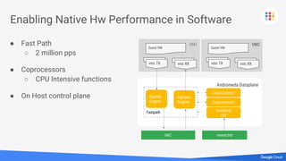 Andromeda Dataplane
Enabling Native Hw Performance in Software
● Fast Path
○ 2 million pps
VM1
Guest VM
vnic TX vnic RX
Fastpath
Egress
Engine
Ingress
Engine
VM2
Guest VM
vnic TX vnic RX
Coprocessor
Coprocessor
NIC
vswitchd
ctrl
vswitchd
● Coprocessors
○ CPU Intensive functions
● On Host control plane
 