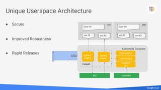 Unique Userspace Architecture
● Secure VM1
Guest VM
vnic TX vnic RX
VM2
Guest VM
vnic TX vnic RX
NIC
● Improved Robustness
● Rapid Releases
vswitchd
Andromeda Dataplane
Fastpath
Egress
Engine
Ingress
Engine Coprocessor
Coprocessor
vswitchd
ctrl
Andromeda Dataplane
Fastpath
Egress
Engine
Ingress
Engine Coprocessor
Coprocessor
vswitchd
ctrl
NO ROOTContinuous FuzzingASLR
Andromeda Dataplane
Fastpath
Egress
Engine
Ingress
Engine Coprocessor
Coprocessor
vswitchd
ctrl
 