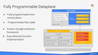 Fully Programmable Dataplane
Openvswitch
Google
Extensions
Load Balancing
Stats and Billing
Policy Enforcement
Table-0: Decap
Table-0: Decap
Table-50: Encap
Flow Table
Flow Key Action
Coprocessors
Traffic Shaper
DoS and Abuse
New Features
vswitchd ctrl
NIC
In port=5, src ip=1.2.3.4 Encap, out port=3229
In port=470, Encap Decap, out port=5
● Fully programmable from
control plane
VM Controller
● Programmable flow table
● Custom Google extension
framework
● Easy Network function
implementation
 