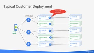 Typical Customer Deployment
us-central
FE
europe-west
FE
us-central
FE
europe-west
FE
us-central
FE
us-central
BE
europe-west
BE
us-central
BE
europe-west
BE
us-central
BE
HTTP/S LB
Internal LB
TCP/UDP
 