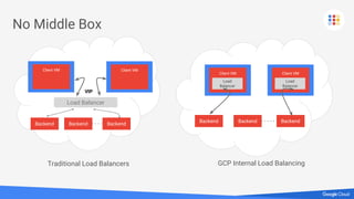 No Middle Box
Load Balancer
Backend Backend Backend
VIP
Traditional Load Balancers
Client VM
Load
Balancer
Backend Backend
Client VM
Load
Balancer
Backend
GCP Internal Load Balancing
Client VMClient VM
 