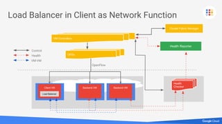 Load Balancer in Client as Network Function
VM Controllers
OFEs
Health Reporter
Health
CheckerClient VM
Load Balancer
Backend VMBackend VM
Cluster Fabric Manager
Control
Health
VM-VM
OpenFlow
 