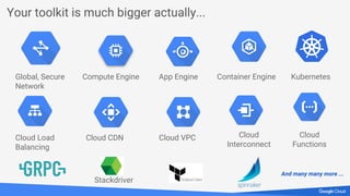 Your toolkit is much bigger actually...
Container Engine KubernetesCompute Engine App Engine
Cloud Load
Balancing
Cloud CDN Cloud
Interconnect
Cloud
Functions
Global, Secure
Network
Cloud VPC
Stackdriver
And many many more ...
 