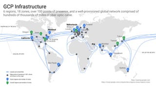 FASTER (US, JP, TW) 2016
Unity (US, JP) 2010
SJC (JP, HK, SG) 2013
GCP Infrastructure
6 regions, 18 zones, over 100 points of presence, and a well-provisioned global network comprised of
hundreds of thousands of miles of fiber optic cable.
Edge points of presence (>100 - all are
not shown on this map)
Leased and owned fiber
#
#
Future regions and number of zones
Current regions and number of zones
3
3
2
3
3 3
3
3
2
4
3
3
2
Frankfurt
Singapore
S Carolina
N Virginia
Belgium
London
Taiwan
Mumbai
Sydney
Oregon Iowa
São Paulo
Finland
Tokyo
Montreal
California
Netherlands
3
3
33
https://peering.google.com
https://cloud.google.com/compute/docs/regions-zones/regions-zones
 