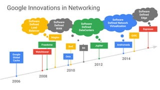Software
Defined
Load
Balancer
Google Innovations in Networking
Software
Defined Network
Virtualization
Software
Defined
DataCenters
Software
Defined
WAN
2006
2008
2010
2012
2014
Google
Global
Cache
Freedome
Watchtower
BwE
Onix
B4
Jupiter Andromeda
Maglev
QUIC
Espresso
Software
Defined
Edge
 