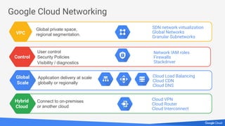 Google Cloud Networking
Global
Scale
Application delivery at scale
globally or regionally
Cloud Load Balancing
Cloud CDN
Cloud DNS
Global private space,
regional segmentation.VPC
SDN network virtualization
Global Networks
Granular Subnetworks
Connect to on-premises
or another cloud
Cloud VPN
Cloud Router
Cloud Interconnect
Hybrid
Cloud
User control Network IAM roles
Firewalls
Stackdriver
Security Policies
Visibility / diagnostics
Control
 