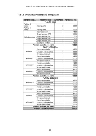 PROYECTO DE LAS INSTALACIONES DE UN EDIFICIO DE VIVIENDAS




4.3.1.2 Potencia correspondiente a maquinaria

      DEPENDENCIA       RECEPTORES    UNIDADES POTENCIA (W)
                            PLANTA BAJA
      Parking 3
      plazas         Motor puerta                  2            2000
      Parking 5
      plazas         Motor puerta                  2            2000
                     Motor ascensor                1            4500
                     Grupo bombeo AFS              1            3000
      Sala Máquinas Grupo bombeo B-01              1             500
                     Grupo bombeo B-02             1             500
                     Grupo bombeo B-03             1             500
                     Cuadro de control             1            1000
                 Potencia subtotal por planta                  13500
                              PLANTA PRIMERA
                     Horno/Acumulador              1            4200
        Vivienda 1   Lavadora y lavavajillas       1            3000
                       Aire acondicionado          1            3000
                       Horno/Acumulador            1            4200
        Vivienda 2     Lavadora y lavavajillas     1            3000
                       Aire acondicionado          1            3000
                       Horno/Acumulador            1            4200
        Vivienda 3     Lavadora y lavavajillas     1            3000
                       Aire acondicionado          1            3000
                       Horno/Acumulador            1            4200
        Vivienda 4     Lavadora y lavavajillas     1            3000
                       Aire acondicionado          1            3000
                 Potencia subtotal por planta                  40800
                               PLANTA SEGUNDA
                       Horno/Acumulador            1            4200
        Vivienda 5     Lavadora y lavavajillas     1            3000
                       Aire acondicionado          1            3000
                       Horno/Acumulador            1            4200
        Vivienda 6     Lavadora y lavavajillas     1            3000
                       Aire acondicionado          1            3000
                       Horno/Acumulador            1            4200
        Vivienda 7     Lavadora y lavavajillas     1            3000
                       Aire acondicionado          1            3000
                       Horno/Acumulador            1            4200
        Vivienda 8     Lavadora y lavavajillas     1            3000
                       Aire acondicionado          1            3000
                 Potencia subtotal por planta                  40800
                   Potencia Total Maquinaria                   95600




                                    20
 