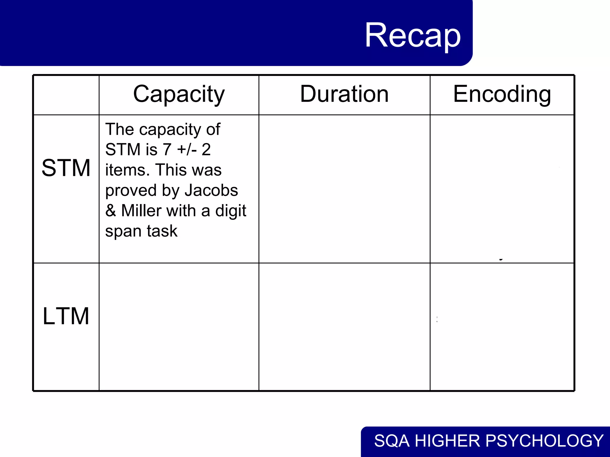 SQA HIGHER PSYCHOLOGY
Recap
Encoding in LTM
is mainly
semantic, as
proved by
Baddeley.
The duration of LTM
has been proved to
be at least 48 years
for some memories.
This was proved by
Bahrick.
The capacity of
LTM is infinite. This
has not been
proved, as capacity
of LTM is
immeasurable.
LTM
STM
predominantly
uses acoustic or
phonological
coding, as
proved by
Baddeley.
The duration of STM
is about 20 seconds.
This was proved by
Peterson and
Peterson (1959).
The capacity of
STM is 7 +/- 2
items. This was
proved by Jacobs
& Miller with a digit
span task
STM
EncodingDurationCapacity
 