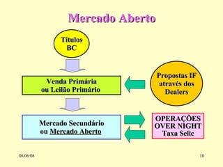 Mercado Aberto 03/06/09 Títulos BC Venda Primária ou Leilão Primário  Propostas IF através dos Dealers Mercado Secundário ou  Mercado Aberto   OPERAÇÕES OVER NIGHT Taxa Selic 