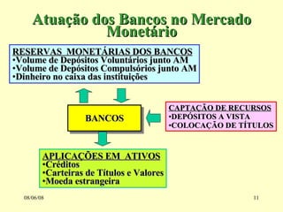 Atuação dos Bancos no Mercado Monetário 03/06/09 RESERVAS  MONETÁRIAS DOS BANCOS Volume de Depósitos Voluntários junto AM Volume de Depósitos Compulsórios junto AM Dinheiro no caixa das instituições BANCOS CAPTAÇÃO DE RECURSOS DEPÓSITOS A VISTA COLOCAÇÃO DE TÍTULOS APLICAÇÕES EM  ATIVOS Créditos Carteiras de Títulos e Valores Moeda estrangeira 