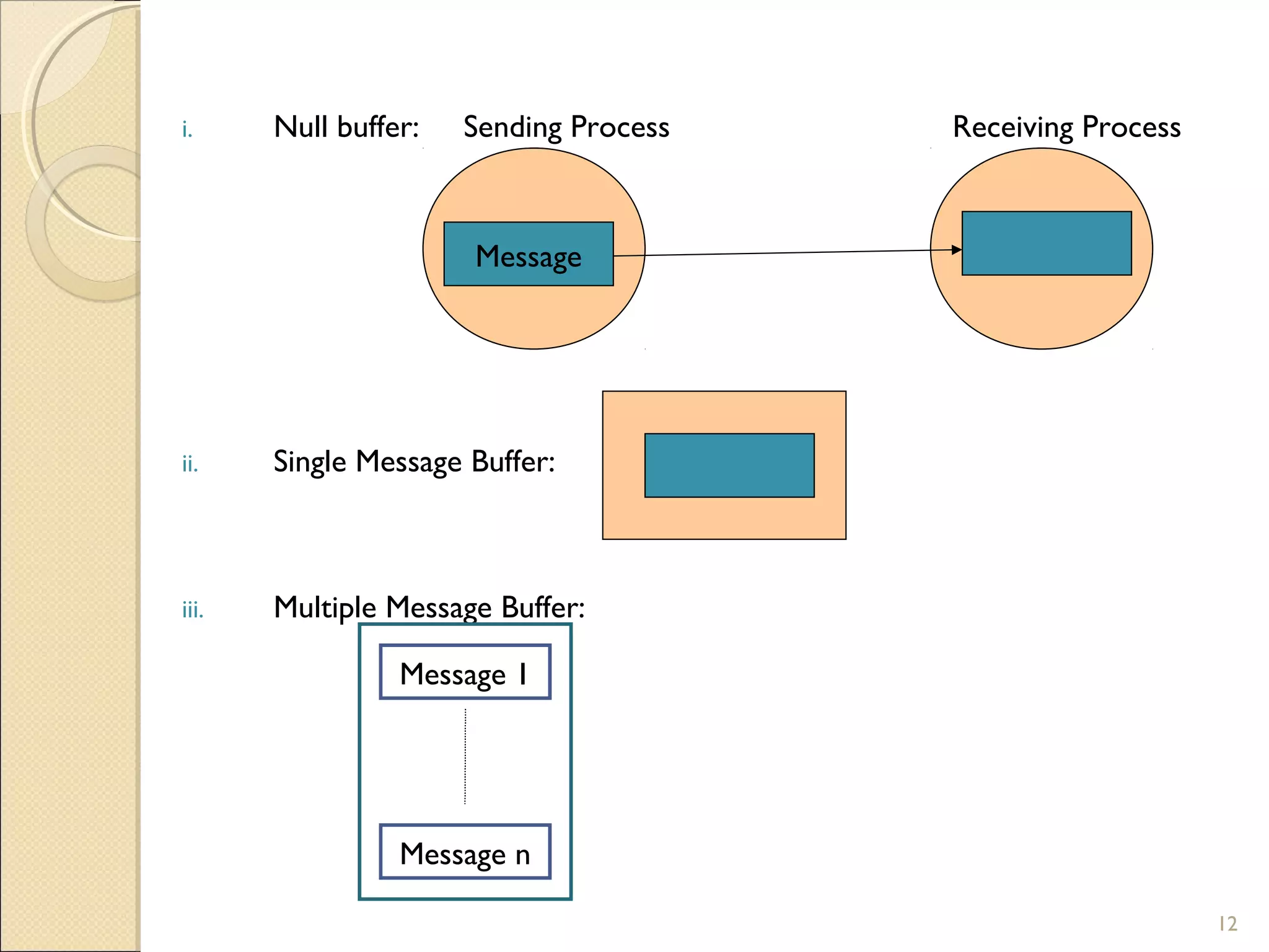 i. Null buffer: Sending Process Receiving Process
ii. Single Message Buffer:
iii. Multiple Message Buffer:
Message
Message 1
Message n
12
 