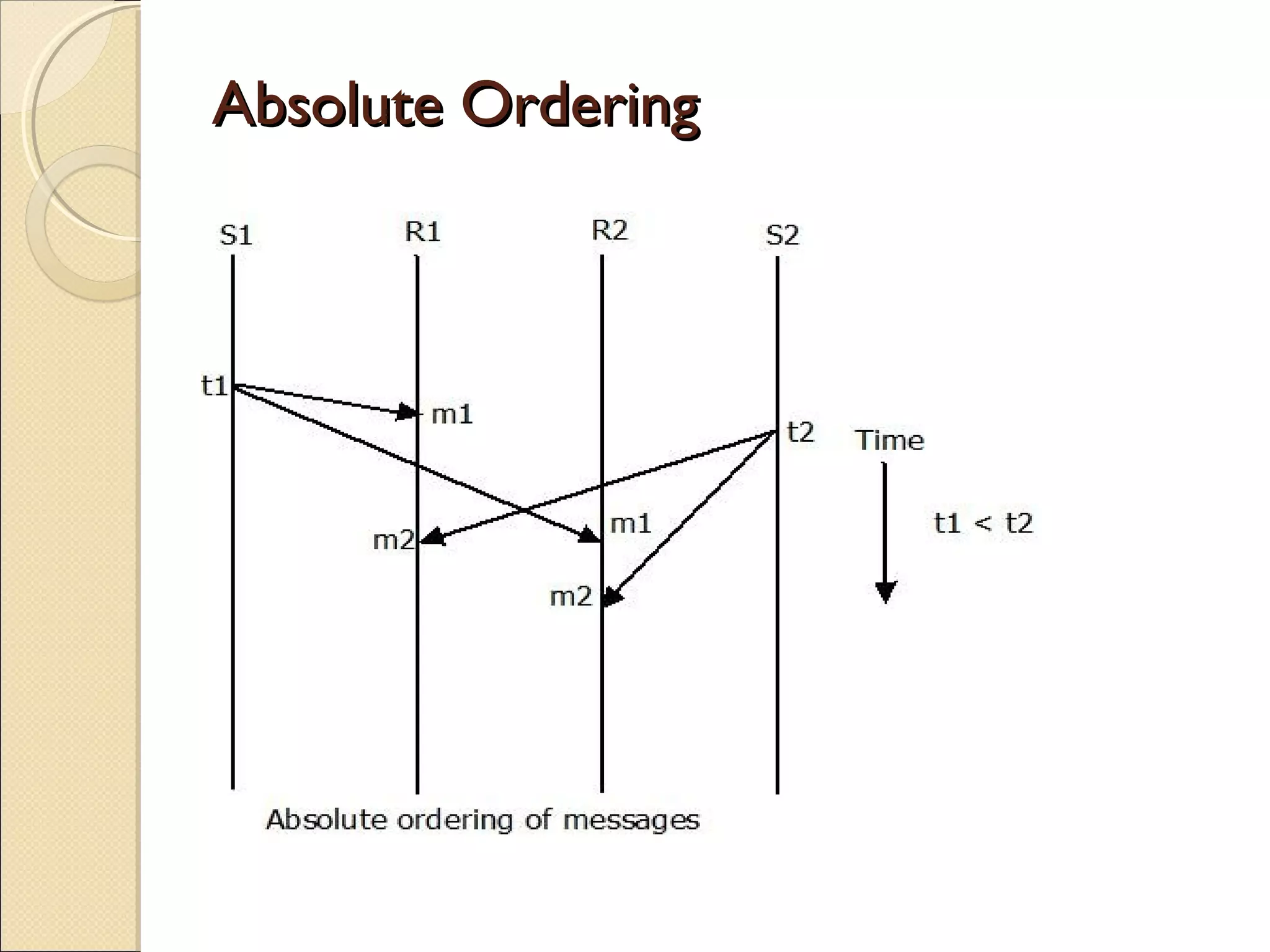Absolute OrderingAbsolute Ordering
 