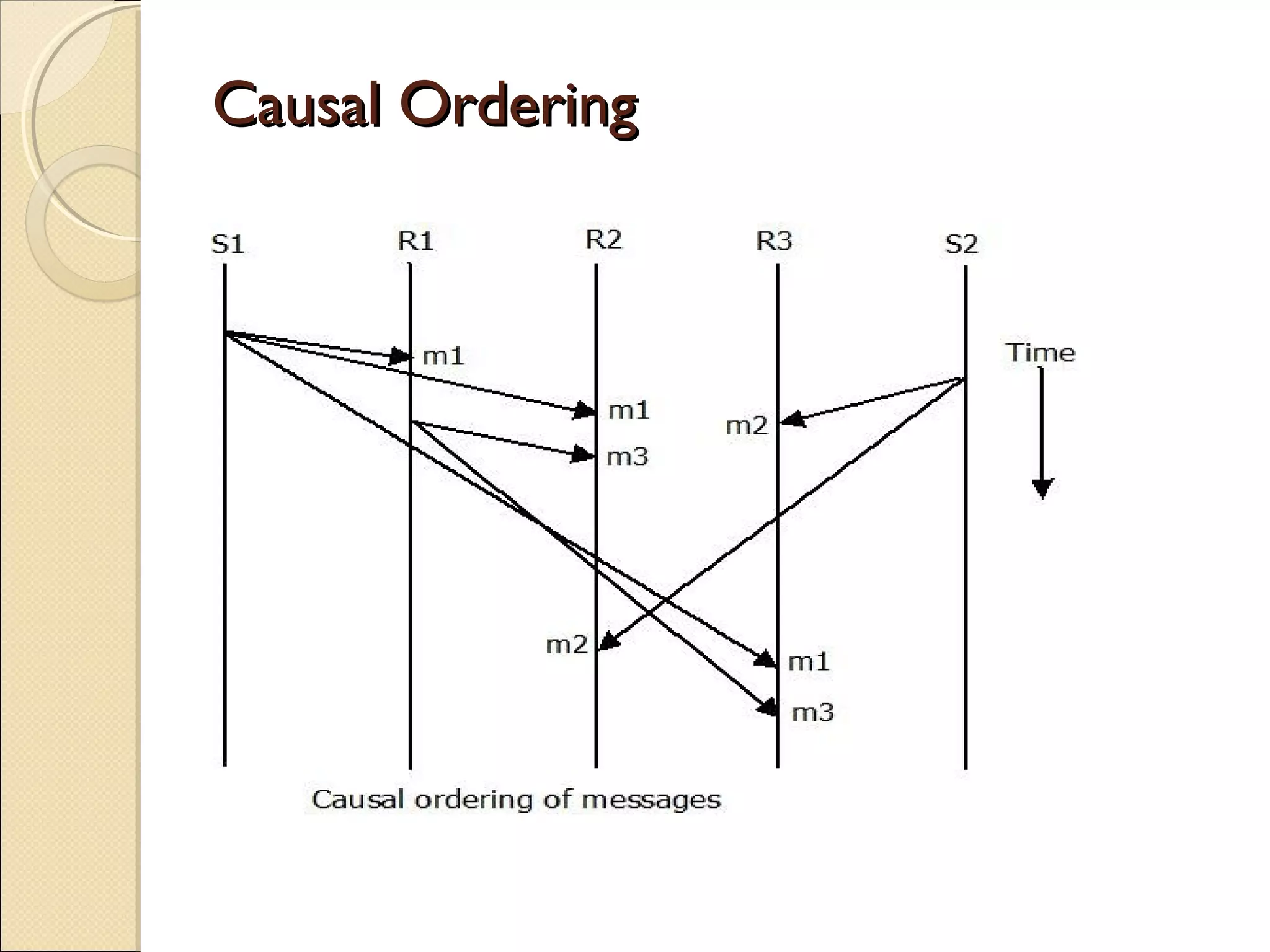 Causal OrderingCausal Ordering
 