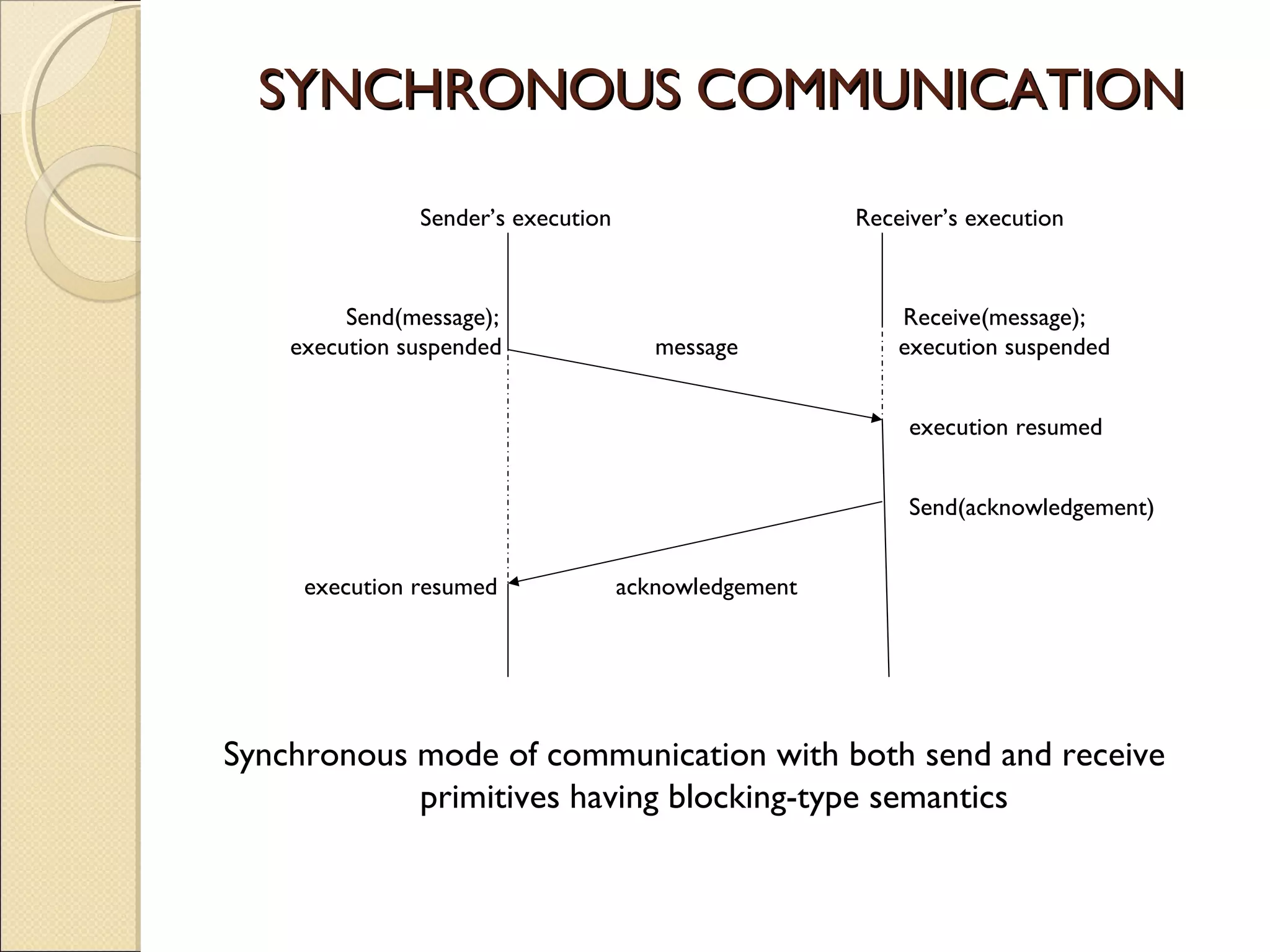 SYNCHRONOUS COMMUNICATION

               Sender’s execution                     Receiver’s execution



         Send(message);                                   Receive(message);
    execution suspended                message            execution suspended


                                                           execution resumed


                                                           Send(acknowledgement)


     execution resumed              acknowledgement




Synchronous mode of communication with both send and receive
            primitives having blocking-type semantics
 