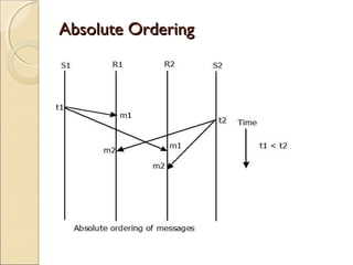 Absolute Ordering
 
