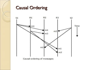 Causal Ordering
 