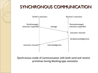 SYNCHRONOUS COMMUNICATION

               Sender’s execution                     Receiver’s execution



         Send(message);                                   Receive(message);
    execution suspended                message            execution suspended


                                                           execution resumed


                                                           Send(acknowledgement)


     execution resumed              acknowledgement




Synchronous mode of communication with both send and receive
            primitives having blocking-type semantics
 