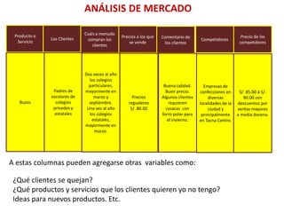 ANÁLISIS DE MERCADO
Producto o
Servicio
Precio de los
competidores
Los Clientes
Cuán a menudo
compran los
clientes
Precios a los que
se vende
Comentario de
los clientes
Competidores
Buzos
Padres de
escolares de
colegios
privados y
estatales
Dos veces al año
los colegios
particulares,
mayormente en
marzo y
septiembre.
Una vez al año
los colegios
estatales,
mayormente en
marzo.
Precios
regualeres
S/. 80.00
Buena calidad.
Buen precio.
Algunos clientes
requieren
casacas con
forro polar para
el invierno.
Empresas de
confecciones en
diversas
localidades de la
ciudad y
principalmente
en Tacna Centro.
S/. 85.00 á S/.
90.00 con
descuentos por
ventas mayores
a media docena.
A estas columnas pueden agregarse otras variables como:
¿Qué clientes se quejan?
¿Qué productos y servicios que los clientes quieren yo no tengo?
Ideas para nuevos productos. Etc.
 