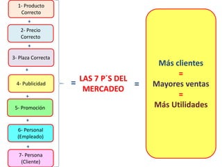 LAS 7 P´S DEL
MERCADEO
1- Producto
Correcto
2- Precio
Correcto
3- Plaza Correcta
4- Publicidad
5- Promoción
6- Personal
(Empleado)
7- Persona
(Cliente)
+
+
+
+
+
+
= =
Más clientes
=
Mayores ventas
=
Más Utilidades
 